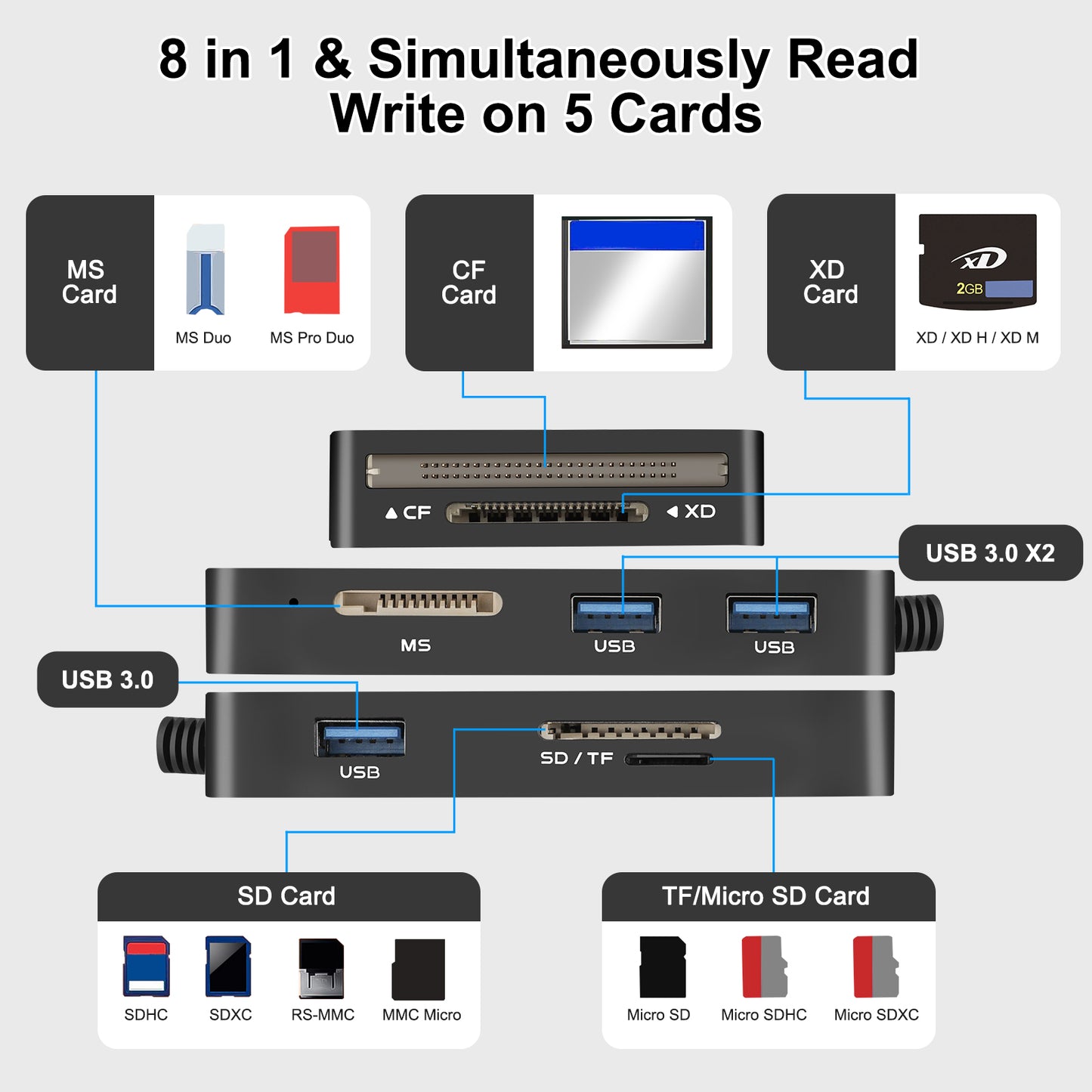 8 in 1 USB C & USB 3.0 Multi Card Reader Hub - 5 Gps High Speed for Supports SD, TF, CF, XD, MS Cards & 3 USB 3.0 Ports for Simultaneous Use