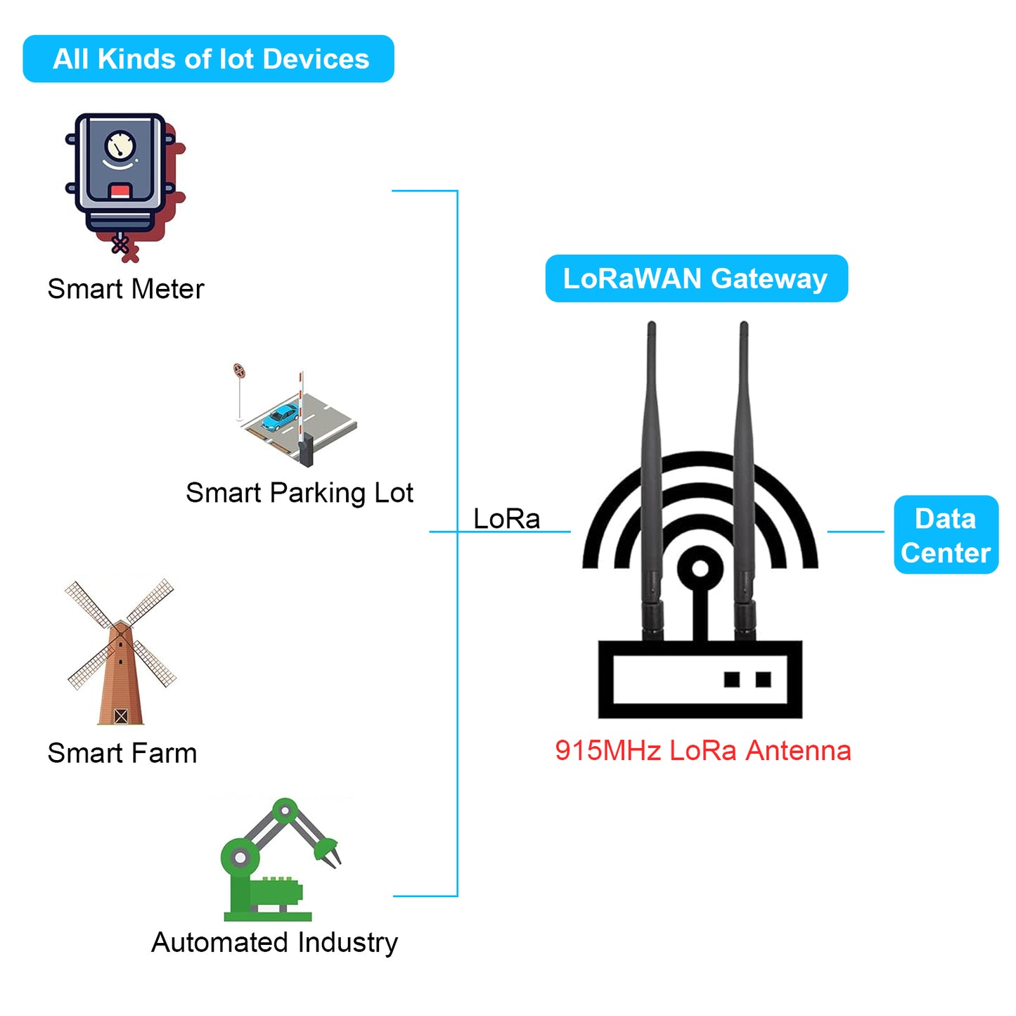 2 Pack 915MHz LoRa Antenna 4dBi Gain with U.FL to SMA Female Extension Cable - Ideal for LoRa IoT Applications like ESP32 OLED LoRa Board