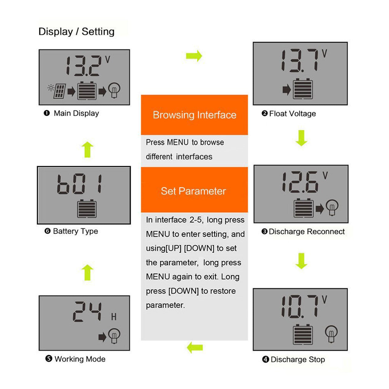 MPPT Solar Charge Controller 100A Solar Panel Controller,Automatic focusing MPPT tracking charging,Large-screen LCD display,SOC function,control charge current & supply power to the loads