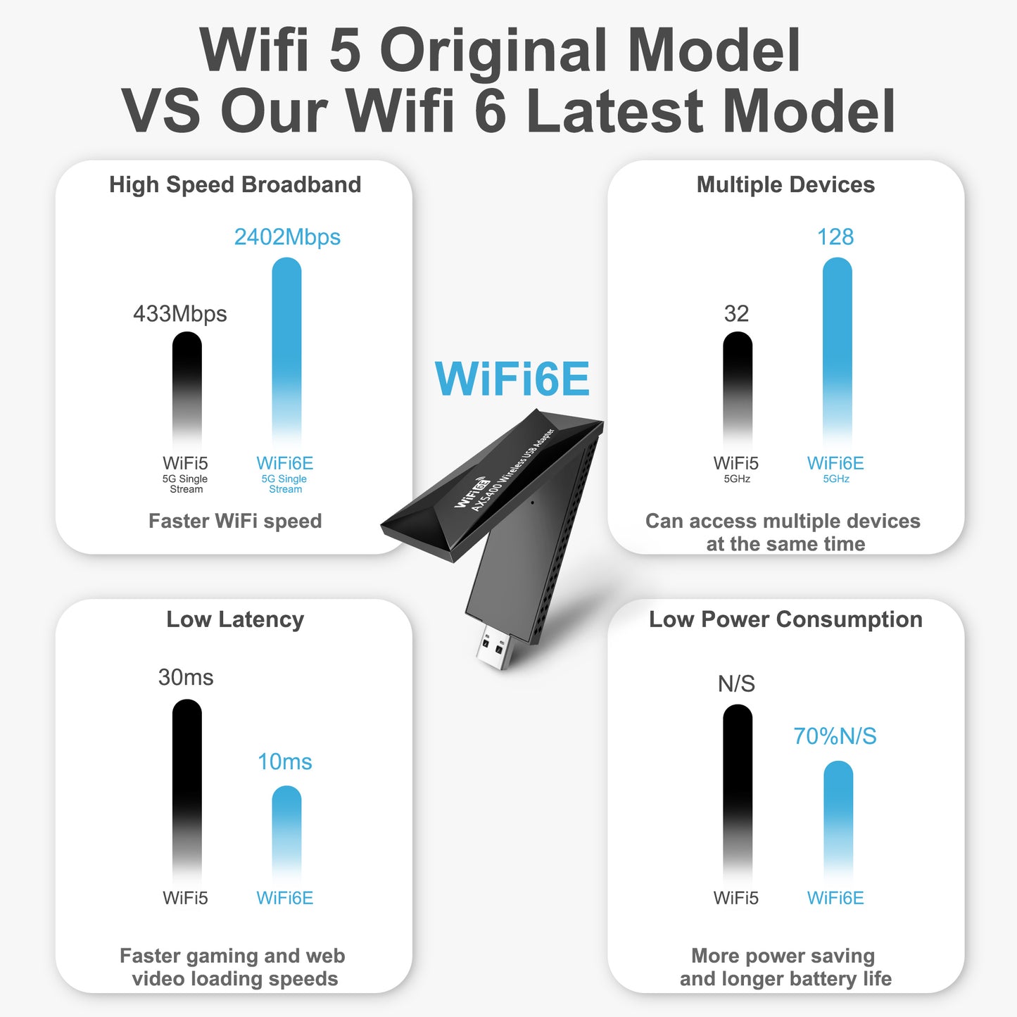 AX5400 802.11AX WiFi 6E USB 3.0 WiFi Adapter - for PC Laptop Tri Band 6GHz/5GHz/2.4GHz, WPA3, Wireless USB WiFi Dongle Network Adapter,Only Compatible with Windows 11/10, Driver free (Black)